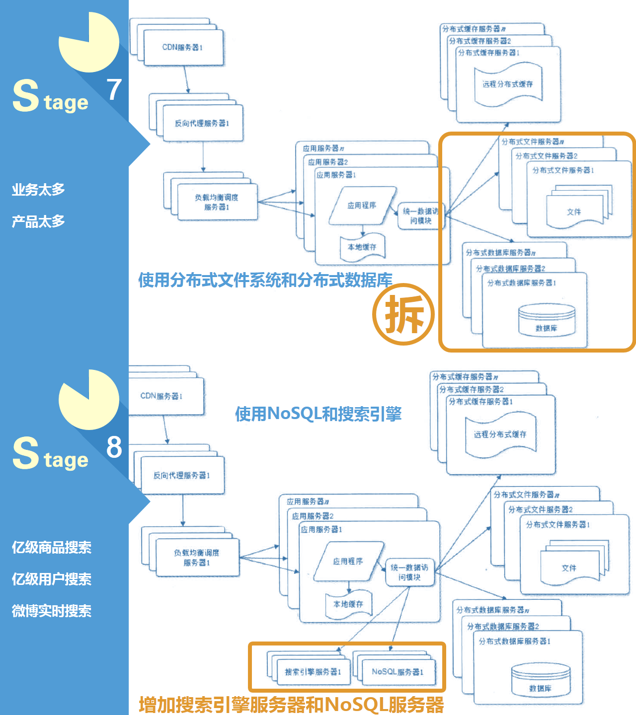 10步了解产品经理要懂的应用架构,互联网的一些事