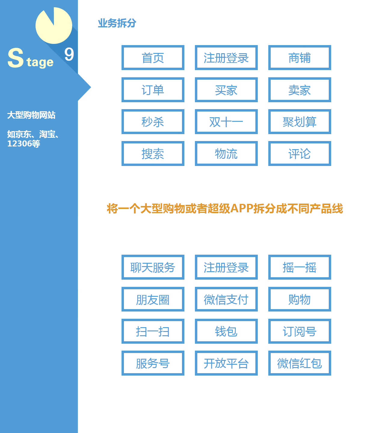 10步了解产品经理要懂的应用架构,互联网的一些事