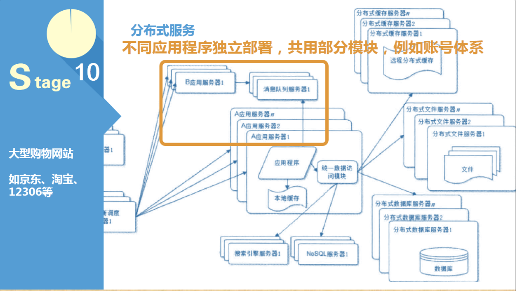 10步了解产品经理要懂的应用架构,互联网的一些事