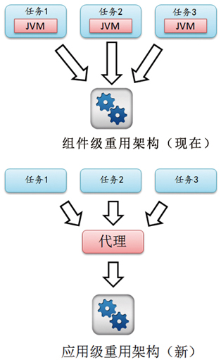 图1 重用架构升级