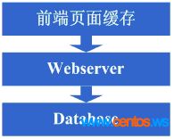 增加页面缓存