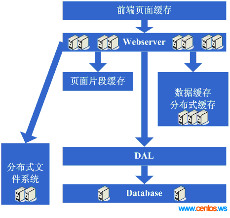 增加更多的webserver