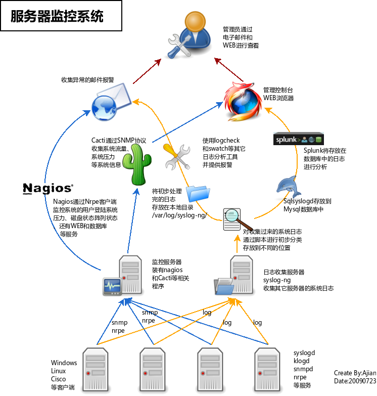 服务器监控系统方案