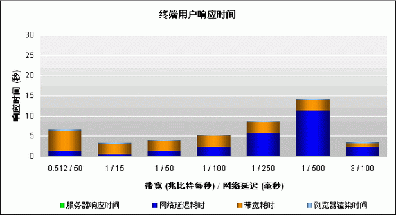 图 2. 不同网络条件下的 Mashups 初始页面的终端用户响应时间