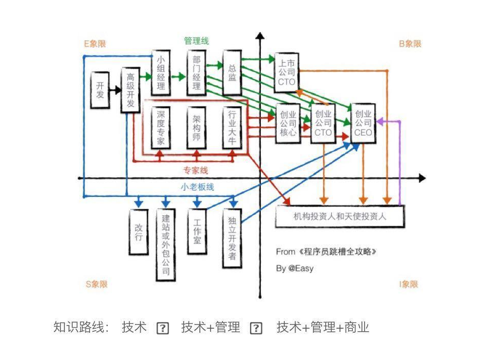 普通程序员通向架构师的最佳路径？