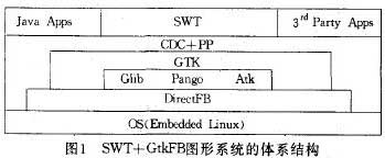 基于嵌入式Linux图形用户接口的实现[多图]图片1