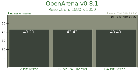 Ubuntu 32位、32位PAE、64位内核性能对比