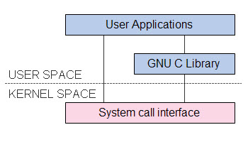 图 1. glibc 在 linux 上的基础作用