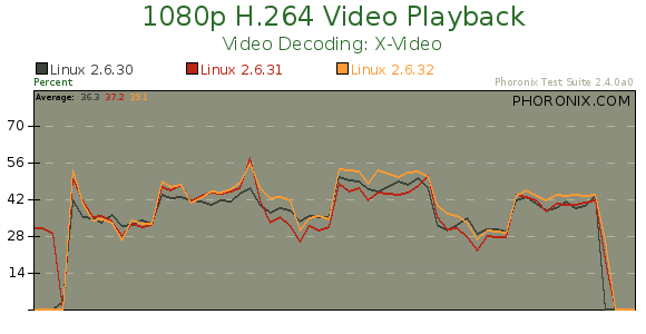 Linux 2.6.32 Kernel Benchmarks