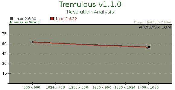 Linux 2.6.32 Kernel Benchmarks