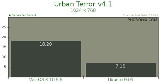 基准测试：Ubuntu 9.04与Mac OS X 10.5.6