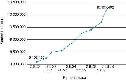 最新 2.6 内核内的源代码行数