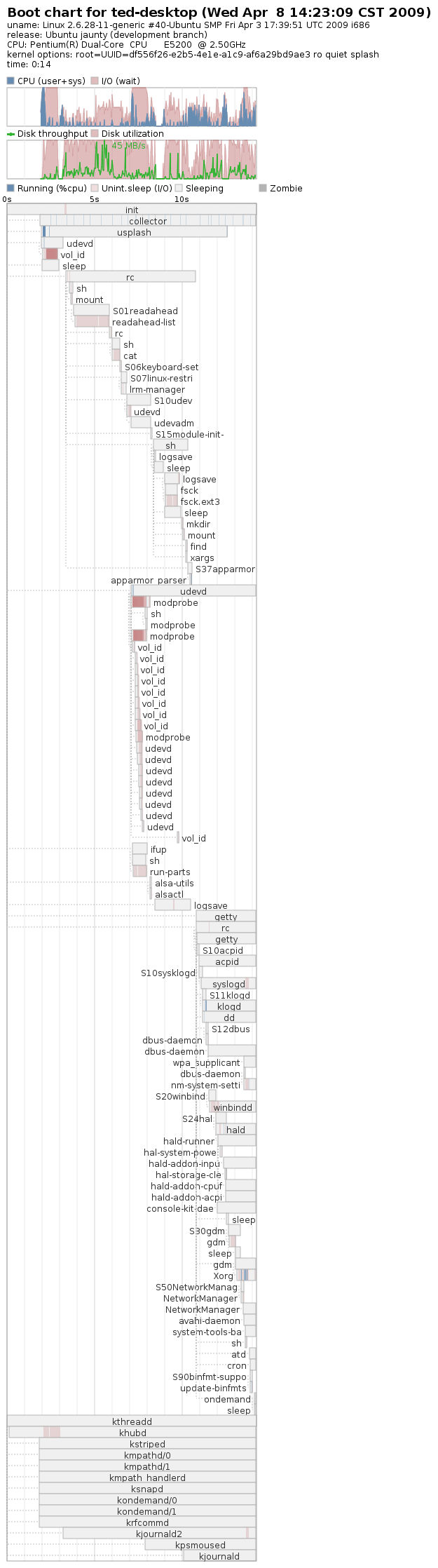 我的Ubuntu 9.04启动只需要14秒！