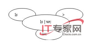 命令导向让Unix系统命令一气呵成 