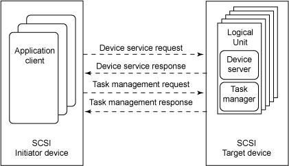SCSI 客户机/服务器模型