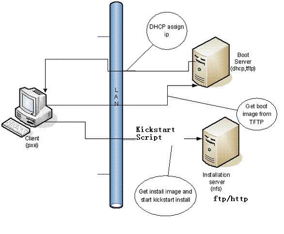 独辟蹊径网络安装Debian/Ubuntu