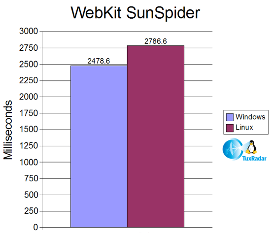 Firefox Windows vs Firefox Linux: SunSpider test