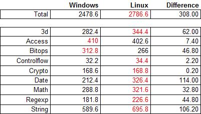Firefox JavaScript性能测试：Wine也强于Linux