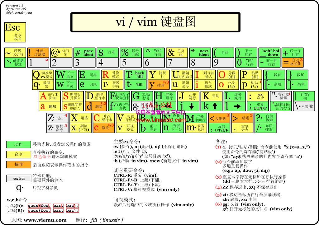 vi-vim键盘图-中文