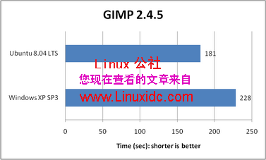 Ubuntu 8.04与XP SP3相比谁更强[图文]