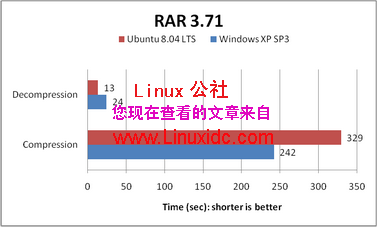 Ubuntu 8.04与XP SP3相比谁更强[图文]