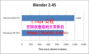 Ubuntu 8.04与XP SP3相比谁更强[图文]