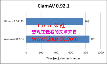 Ubuntu 8.04与XP SP3相比谁更强[图文]