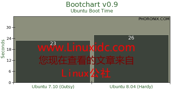 Ubuntu 8.04版 与 Ubuntu 7.10 性能测试对比(组图)