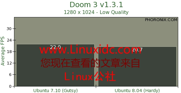 Ubuntu 8.04版 与 Ubuntu 7.10 性能测试对比(组图)