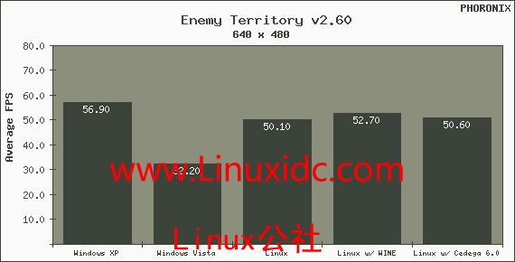 Cedega 6.0性能概述：表现Linux强大的游戏功能!