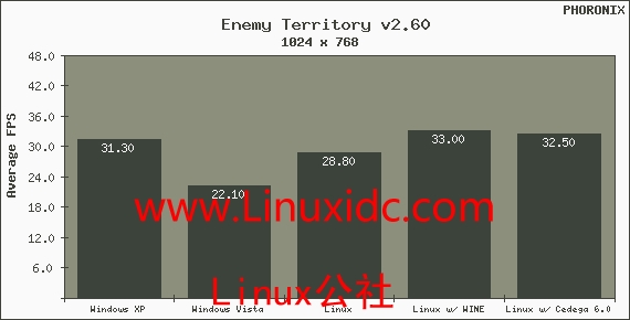 Cedega 6.0性能概述：表现Linux强大的游戏功能!