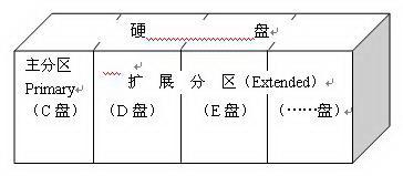 Linux下的硬盘分区及规划(图)