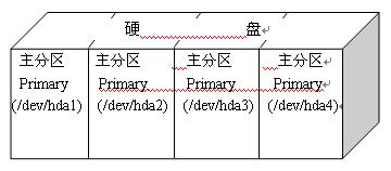 Linux下的硬盘分区及规划(图)