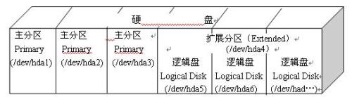 Linux下的硬盘分区及规划(图)