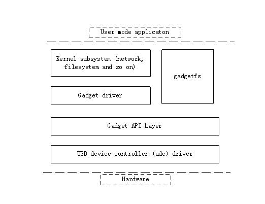 Linux下USB从设备使用gadget API