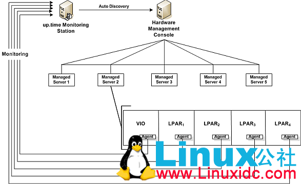 IBM AIX 系统Lpar学习以及资源调整