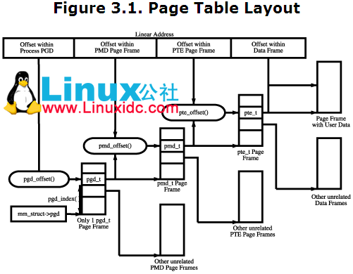 Linux页表机制管理初始化