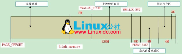 Linux高端内存管理之非连续内存区（描述）