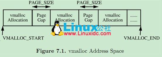 Linux高端内存管理之非连续内存区（描述）