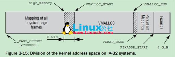 Linux内核高端内存管理之固定内存区与映射
