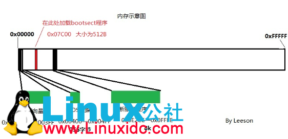 Linux内核（v0.11）-从开机加电执行到main函数前