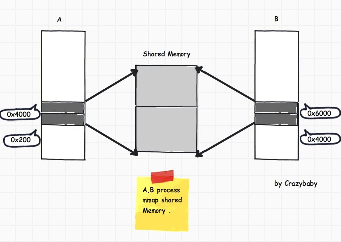 Linux 操作系统 - Advanced of 进程 (IPC-共享内存)