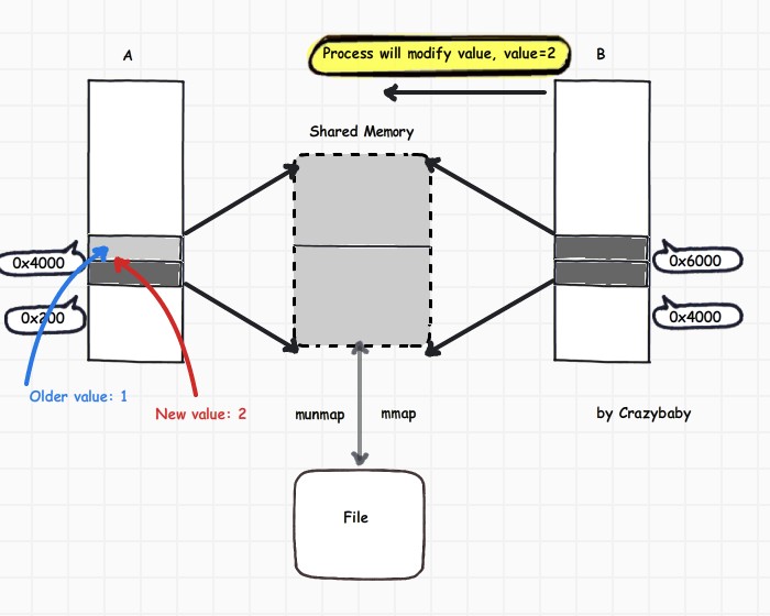 Linux 操作系统 - Advanced of 进程 (IPC-共享内存)