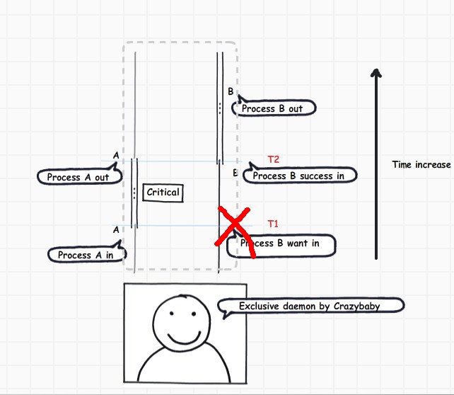 Linux 操作系统 - Advanced of 进程 (IPC-共享内存)