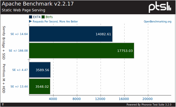 Linux kernel 3.0 内核文件系统EXT4 与 Btrfs测试比较