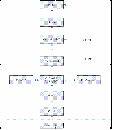 libpcap丢包原理分析及Fedora 9 内核2.6.25.14下安装PF-RING的详细过程