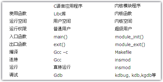 表一 应用程序与内核模块程序的比较