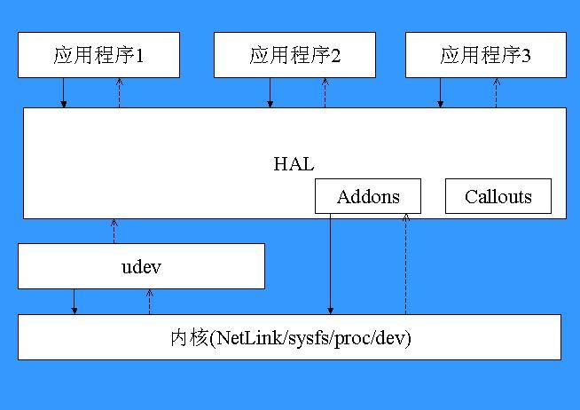 Linux守护进程HALD