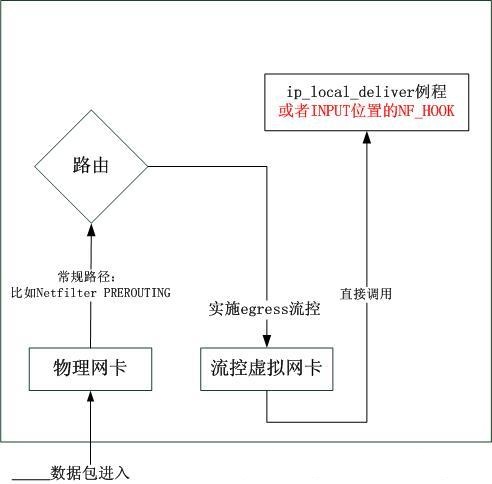 Linux下使用虚拟网卡的ingress流控(入口流控)