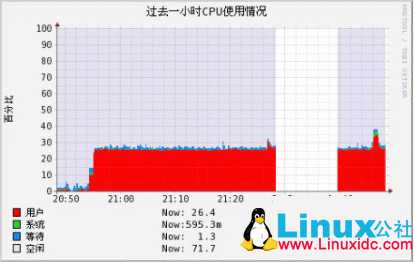 RRDtool的用法（结合实例）